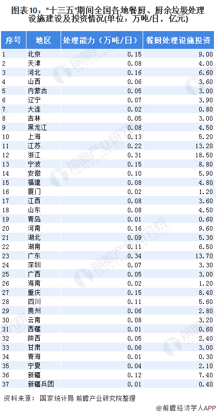 图表10：“十三五”期间全国各地餐厨、厨余垃圾处理设施建设及投资情况(单位：万吨/日，亿元)