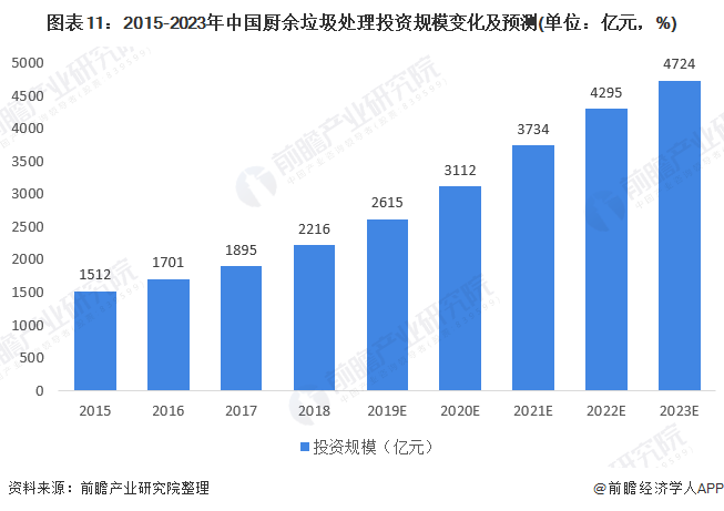 图表11：2015-2023年中国厨余垃圾处理投资规模变化及预测(单位：亿元，%)