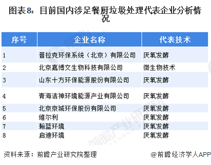 图表8：目前国内涉足餐厨垃圾处理代表企业分析情况