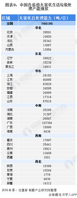 图表9：中国各省份无害化生活垃圾处理产能现状