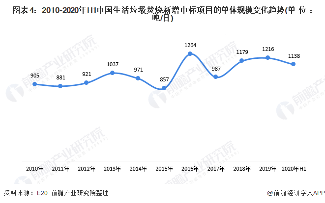图表4：2010-2020年H1中国生活垃圾焚烧新增中标项目的单体规模变化趋势(单位：吨/日)