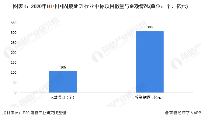 图表1：2020年H1中国固废处理行业中标项目数量与金额情况(单位：个，亿元)