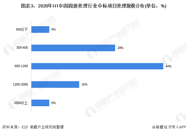  图表3：2020年H1中国固废处理行业中标项目处理规模分布(单位：%)