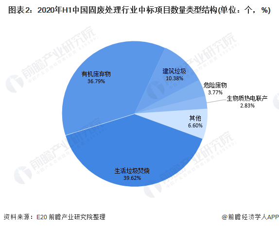 图表2：2020年H1中国固废处理行业中标项目数量类型结构(单位：个，%)