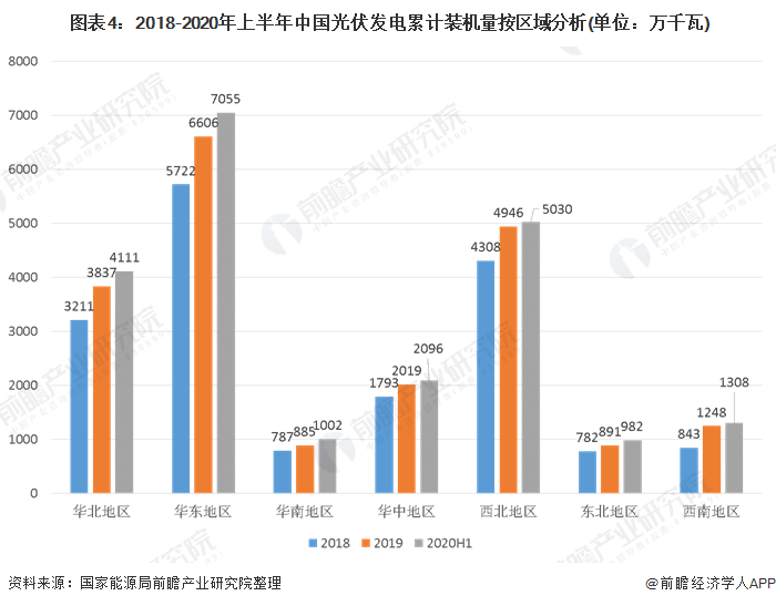  图表4：2018-2020年上半年中国光伏发电累计装机量按区域分析(单位：万千瓦)