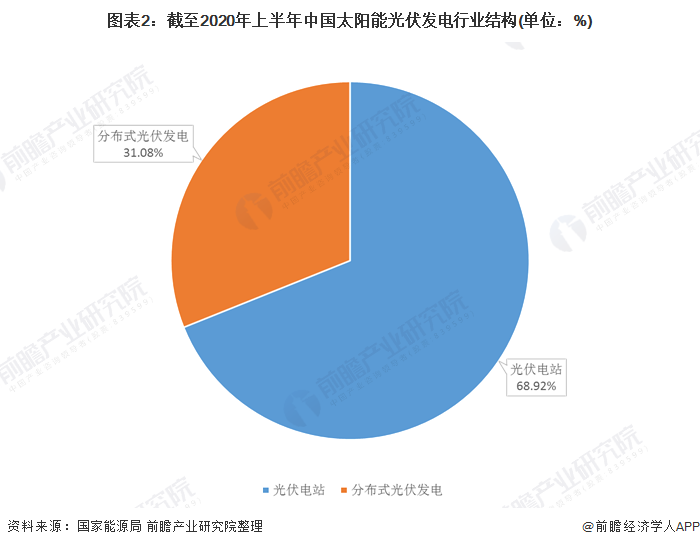 图表2：截至2020年上半年中国太阳能光伏发电行业结构(单位：%)
