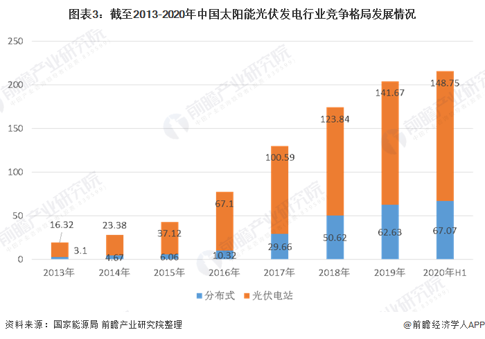 图表3：截至2013-2020年中国太阳能光伏发电行业竞争格局发展情况