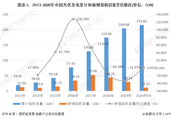 图表1：2013-2020年中国光伏发电累计和新增装机容量变化情况(单位：GW)