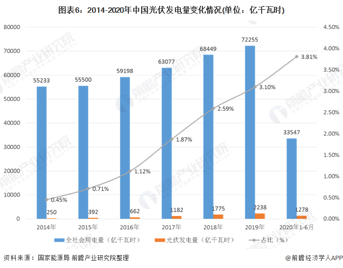图表6：2014-2020年中国光伏发电量变化情况(单位：亿千瓦时)