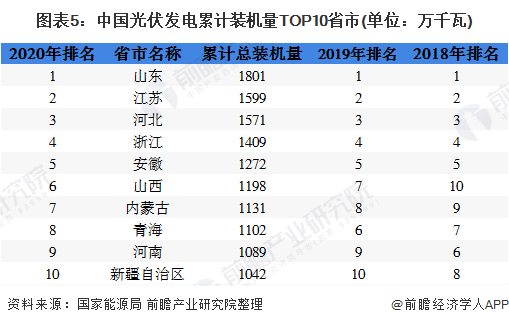 图表5：中国光伏发电累计装机量TOP10省市(单位：万千瓦)