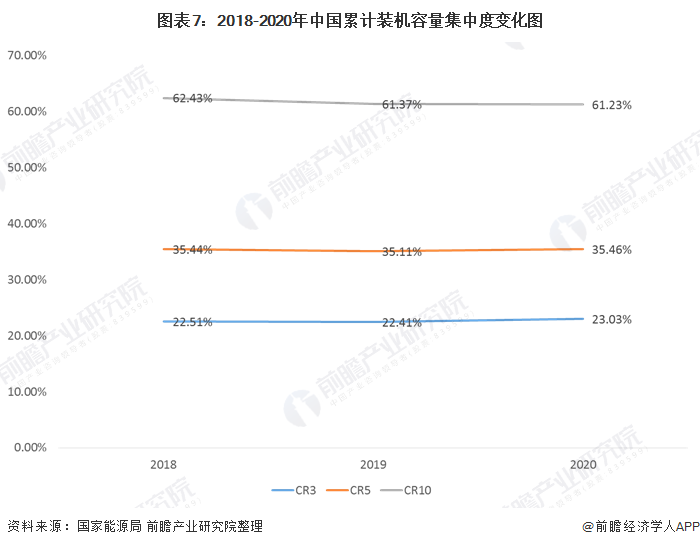 图表7：2018-2020年中国累计装机容量集中度变化图