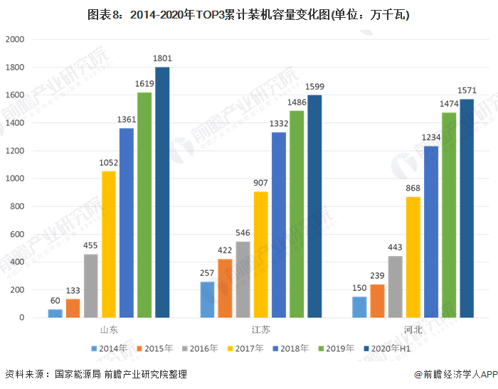 图表8：2014-2020年TOP3累计装机容量变化图(单位：万千瓦)