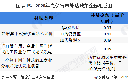 图表15：2020年光伏发电补贴政策金额汇总图