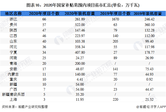 图表16：2020年国家补贴范围内项目省市汇总(单位：万千瓦)