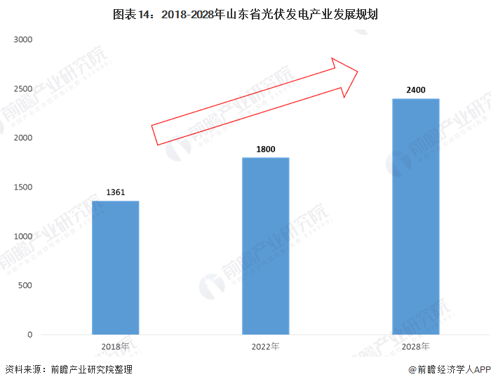 图表14：2018-2028年山东省光伏发电产业发展规划