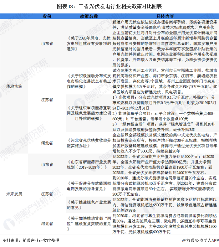 图表13：三省光伏发电行业相关政策对比图表