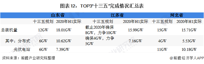 图表12：TOP3“十三五”完成情况汇总表