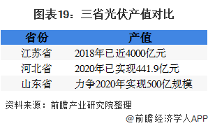 图表19：三省光伏产值对比