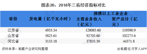 图表20：2018年三省经济指标对比