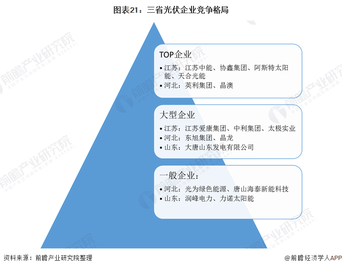 图表21：三省光伏企业竞争格局