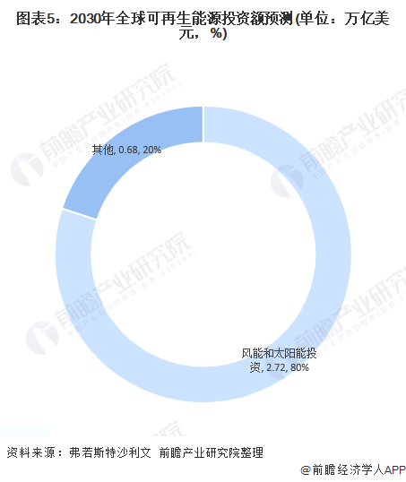 图表5：2030年全球可再生能源投资额预测(单位：万亿美元，%)