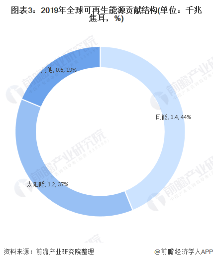 图表3：2019年全球可再生能源贡献结构(单位：千兆焦耳，%)
