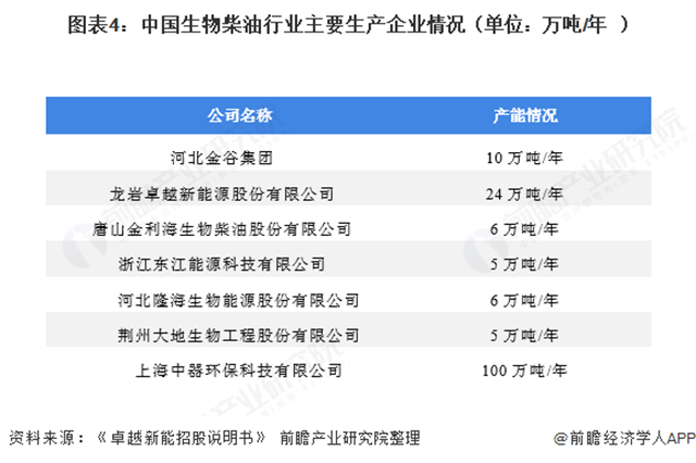 图表4：中国生物柴油行业主要生产企业情况（单位：万吨/年）  	