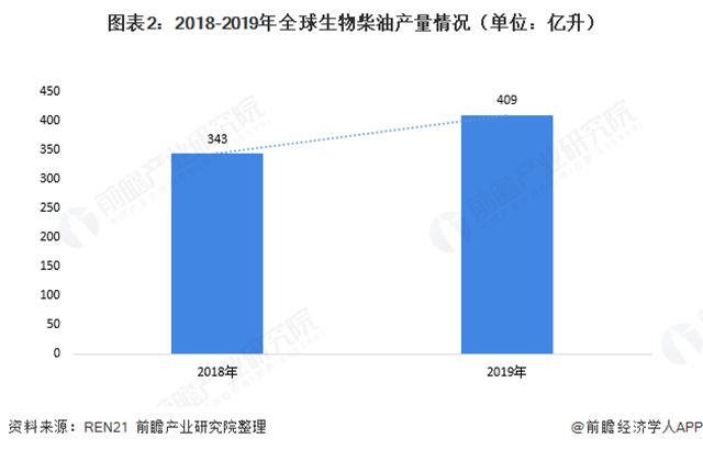图表2：2018-2019年全球生物柴油产量情况（单位：亿升）  
