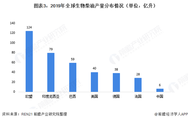  图表3：2019年全球生物柴油产量分布情况（单位：亿升）  
