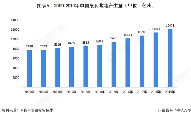 图表5：2009-2019年中国餐厨垃圾产生量（单位：亿吨）  