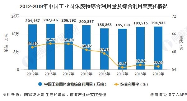 2012-2019年中国工业固体废物综合利用量及综合利用率变化情况