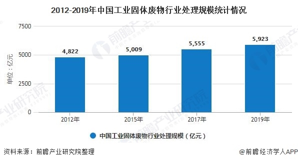 2012-2019年中国工业固体废物行业处理规模统计情况