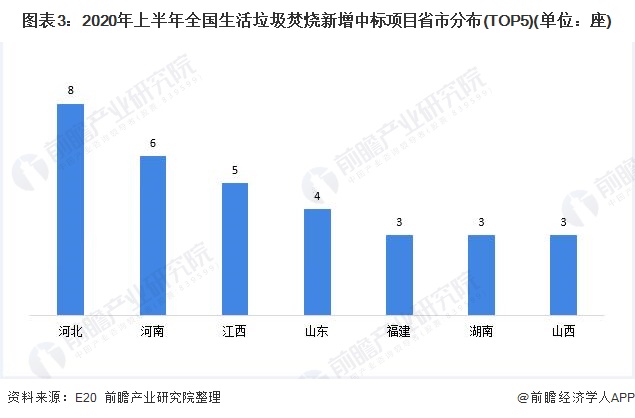 图表3：2020年上半年全国生活垃圾焚烧新增中标项目省市分布(TOP5)(单位：座)