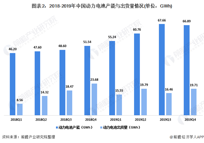 图表2：2018-2019年中国动力电池产能与出货量情况(单位：GWh)
