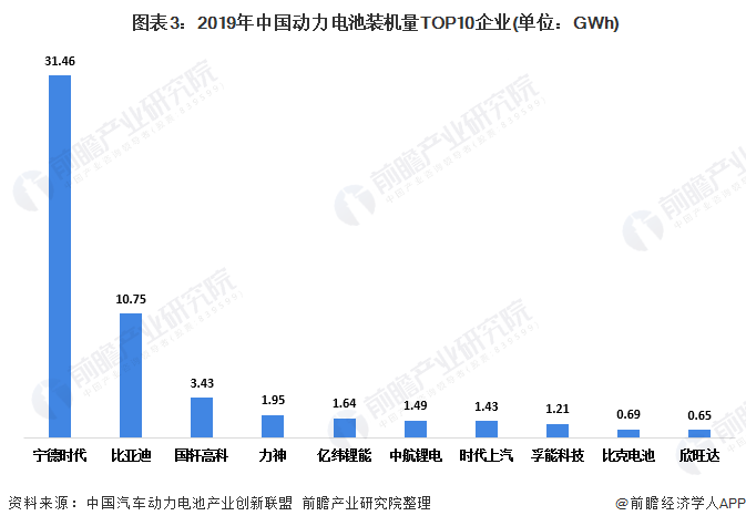  图表3：2019年中国动力电池装机量TOP10企业(单位：GWh)