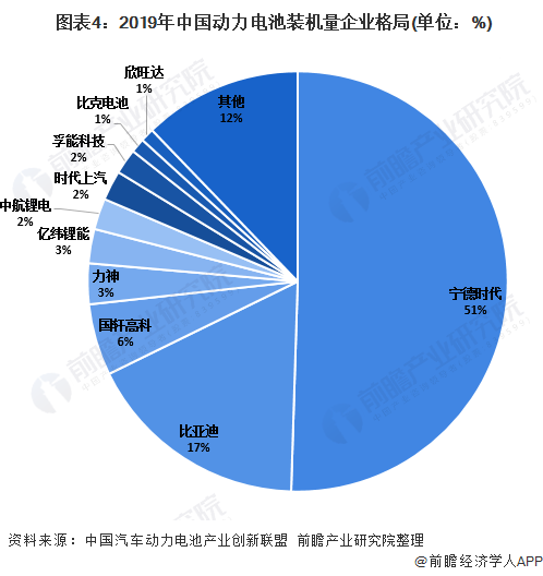  图表4：2019年中国动力电池装机量企业格局(单位：%)