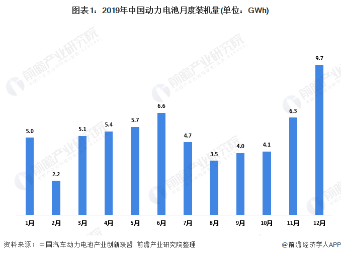 图表1：2019年中国动力电池月度装机量(单位：GWh)