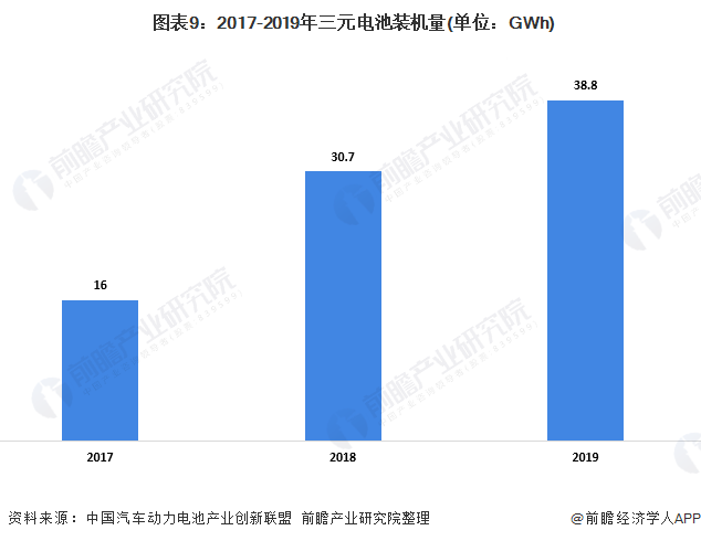  图表9：2017-2019年三元电池装机量(单位：GWh)