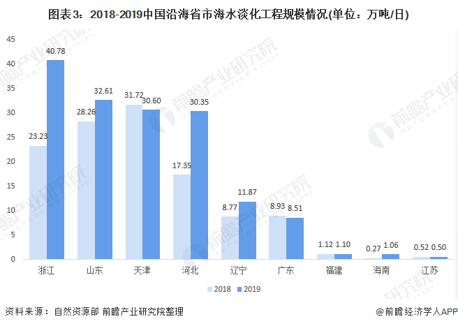 图表3：2018-2019中国沿海省市海水淡化工程规模情况(单位：万吨/日)