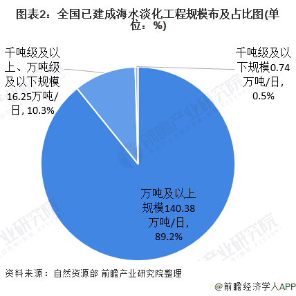 图表2：全国已建成海水淡化工程规模布及占比图(单位：%)