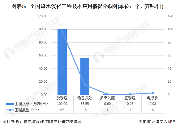 图表5：全国海水淡化工程技术应用情况分布图(单位：个，万吨/日)