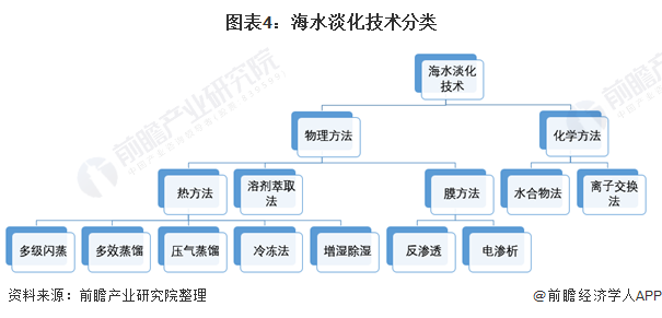 图表4：海水淡化技术分类