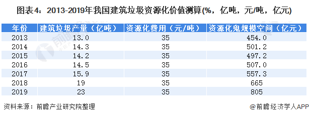 图表4：2013-2019年我国建筑垃圾资源化价值测算(%，亿吨，元/吨，亿元)