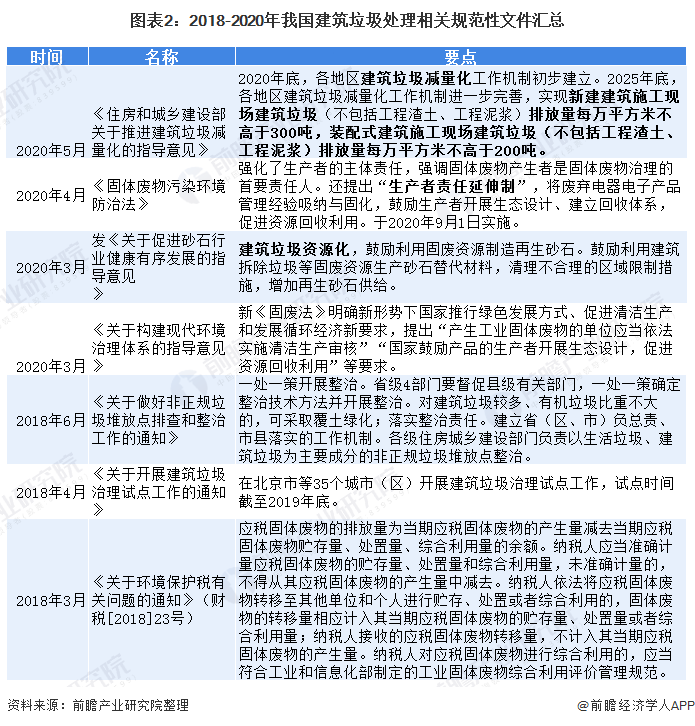 图表2：2018-2020年我国建筑垃圾处理相关规范性文件汇总