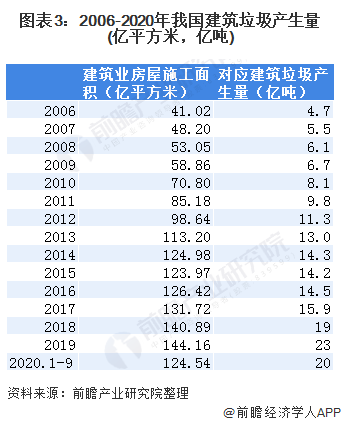 图表3：2006-2020年我国建筑垃圾产生量(亿平方米，亿吨)