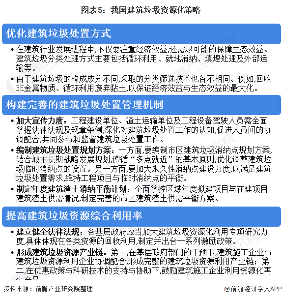 图表5：我国建筑垃圾资源化策略