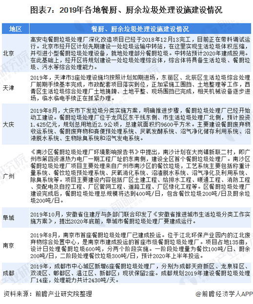 图表7：2019年各地餐厨、厨余垃圾处理设施建设情况