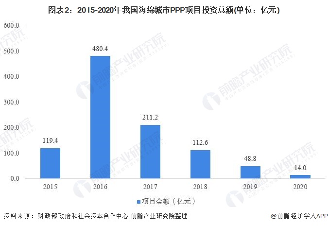 图表2：2015-2020年我国海绵城市PPP项目投资总额(单位：亿元)