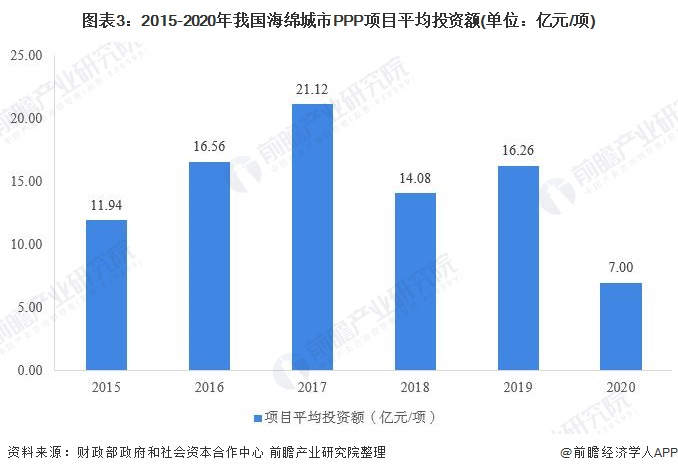 图表3：2015-2020年我国海绵城市PPP项目平均投资额(单位：亿元/项)