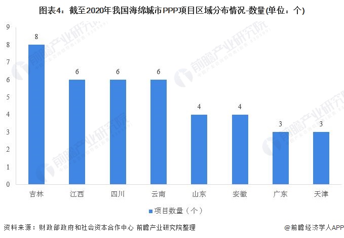 图表4：截至2020年我国海绵城市PPP项目区域分布情况-数量(单位：个)